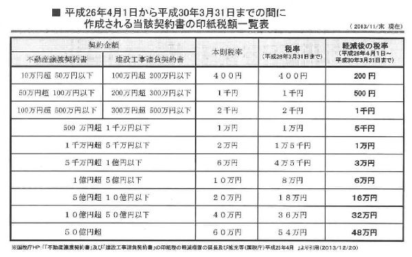 収入 印紙 契約 書 金額